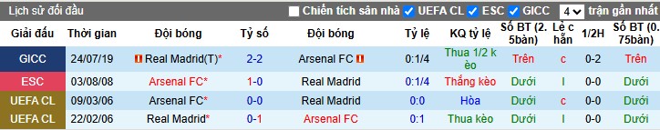 Nhận định, Soi kèo Arsenal vs Real Madrid, 2h ngày 09/04: Rượt đuổi nghẹt thở - Ảnh 1