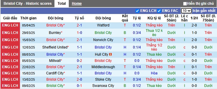 Nhận định, Soi kèo Bristol City vs West Brom 1h45 ngày 9/4: Tận dụng sân nhà - Ảnh 1