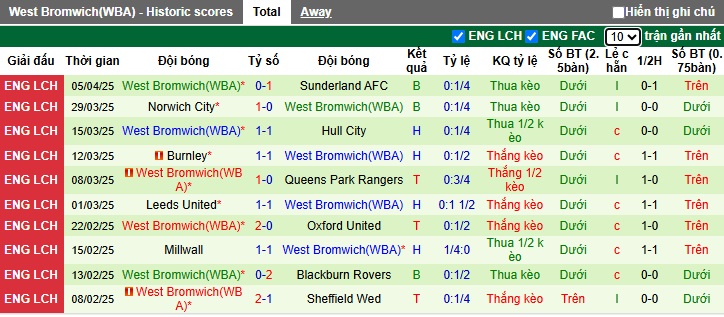 Nhận định, Soi kèo Bristol City vs West Brom 1h45 ngày 9/4: Tận dụng sân nhà - Ảnh 2