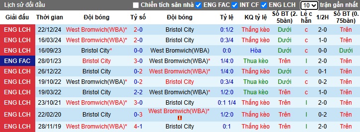 Nhận định, Soi kèo Bristol City vs West Brom 1h45 ngày 9/4: Tận dụng sân nhà - Ảnh 3