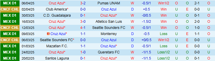 Nhận định, Soi kèo Cruz Azul vs Club America 10h30 ngày 9/4: Chủ nhà đi tiếp - Ảnh 3