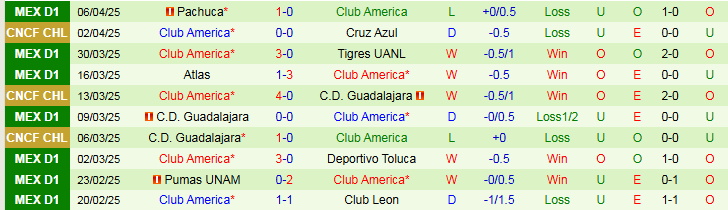 Nhận định, Soi kèo Cruz Azul vs Club America 10h30 ngày 9/4: Chủ nhà đi tiếp - Ảnh 4