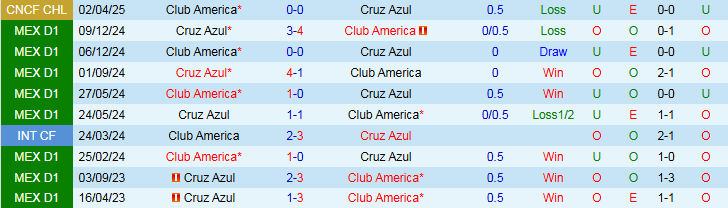 Nhận định, Soi kèo Cruz Azul vs Club America 10h30 ngày 9/4: Chủ nhà đi tiếp - Ảnh 5
