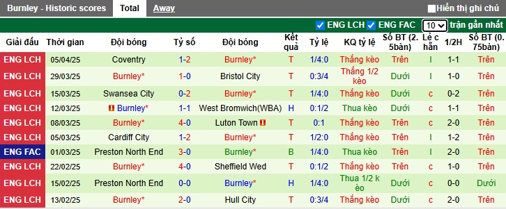 Nhận định, Soi kèo Derby County vs Burnley 1h45 ngày 9/4: Không thể cản nhà vua - Ảnh 2