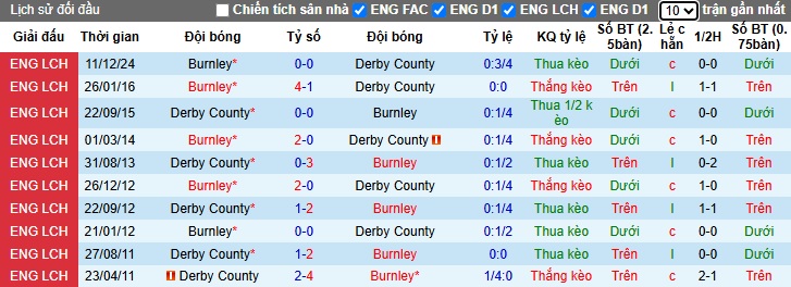 Nhận định, Soi kèo Derby County vs Burnley 1h45 ngày 9/4: Không thể cản nhà vua - Ảnh 3