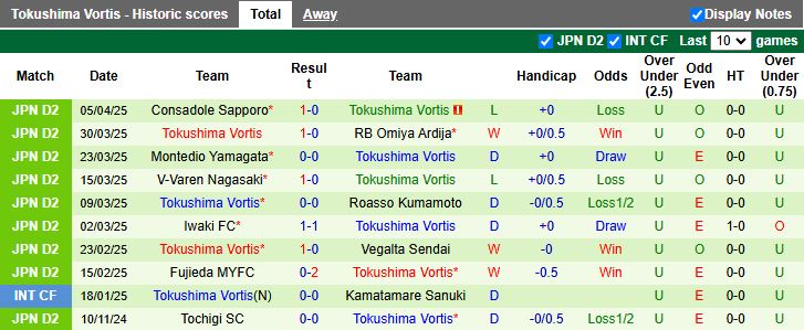 Nhận định, Soi kèo Imabari vs Tokushima Vortis 17h00 ngày 9/4: Chủ nhà thăng hoa - Ảnh 2