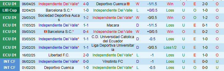 Nhận định, Soi kèo Independiente Del Valle vs Universitario de Deportes 9h00 ngày 9/4: Chủ nhà trắng tay - Ảnh 3