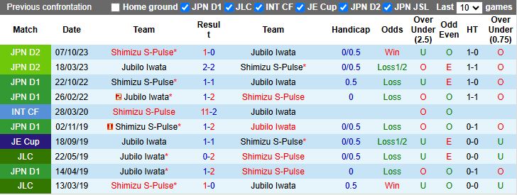 Nhận định, Soi kèo Jubilo Iwata vs Shimizu S-Pulse 17h00 ngày 9/4: Chủ nhà thăng hoa - Ảnh 1