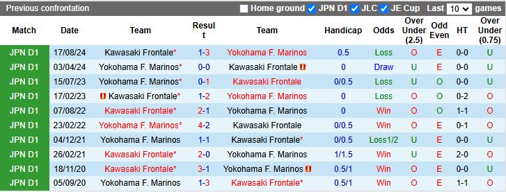 Nhận định, Soi kèo Kawasaki Frontale vs Yokohama F. Marinos 17h00 ngày 9/4: Ngôi đầu vẫy gọi - Ảnh 1