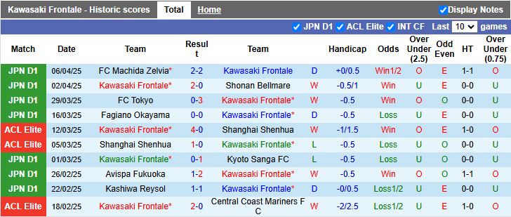Nhận định, Soi kèo Kawasaki Frontale vs Yokohama F. Marinos 17h00 ngày 9/4: Ngôi đầu vẫy gọi - Ảnh 2