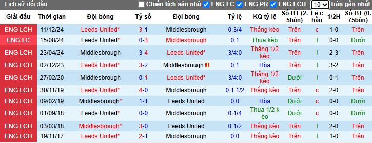 Nhận định, Soi kèo Middlesbrough vs Leeds United, 2h ngày 09/04: 3 điểm quan trọng - Ảnh 1