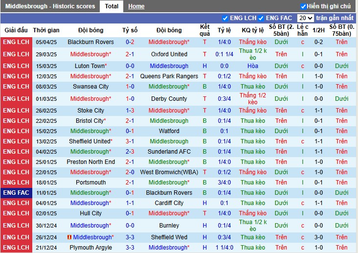 Nhận định, Soi kèo Middlesbrough vs Leeds United, 2h ngày 09/04: 3 điểm quan trọng - Ảnh 2
