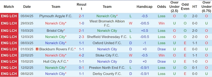 Nhận định, Soi kèo Norwich vs Sunderland 1h45 ngày 9/4: Mèo đen bắt Hoàng yến - Ảnh 1