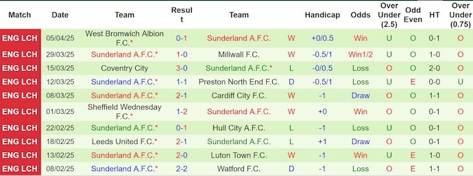 Nhận định, Soi kèo Norwich vs Sunderland 1h45 ngày 9/4: Mèo đen bắt Hoàng yến - Ảnh 2