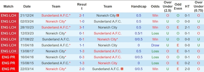Nhận định, Soi kèo Norwich vs Sunderland 1h45 ngày 9/4: Mèo đen bắt Hoàng yến - Ảnh 3