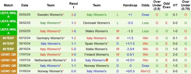 Nhận định, Soi kèo Nữ Đan Mạch vs Nữ Italia, 23h00 ngày 8/4: Cửa trên dễ thở - Ảnh 3
