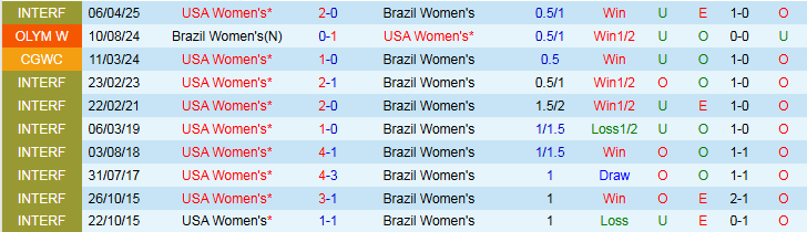 Nhận định, Soi kèo Nữ Mỹ vs Nữ Brazil 9h30 ngày 9/4: Cơn mưa bàn thắng - Ảnh 4