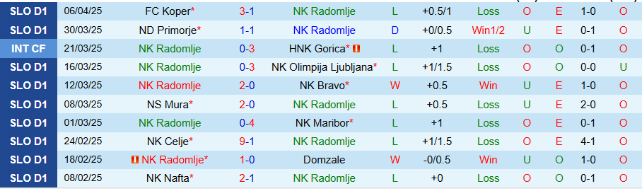 Nhận định, Soi kèo Radomlje vs Nafta, 23h00 ngày 8/4: Căng như dây đàn - Ảnh 2