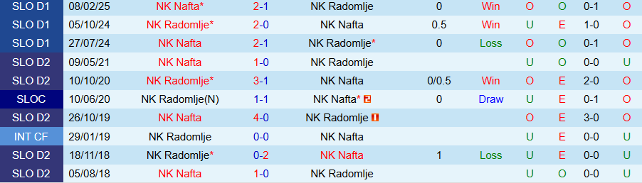 Nhận định, Soi kèo Radomlje vs Nafta, 23h00 ngày 8/4: Căng như dây đàn - Ảnh 3