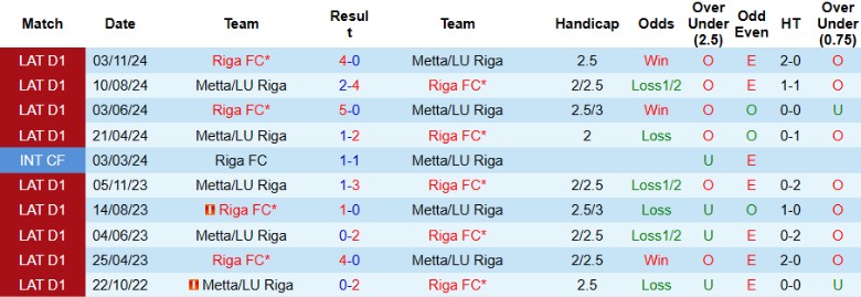 Nhận định, Soi kèo Riga vs Metta/LU, 23h00 ngày 8/4: Mưa bàn thắng - Ảnh 1