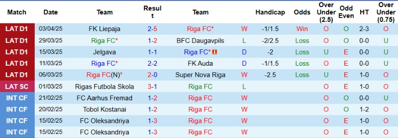 Nhận định, Soi kèo Riga vs Metta/LU, 23h00 ngày 8/4: Mưa bàn thắng - Ảnh 2