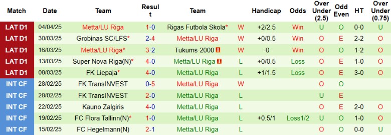 Nhận định, Soi kèo Riga vs Metta/LU, 23h00 ngày 8/4: Mưa bàn thắng - Ảnh 3