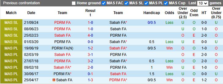 Nhận định, Soi kèo Sabah vs PDRM 18h15 ngày 8/4: Tìm lại mạch thắng - Ảnh 1