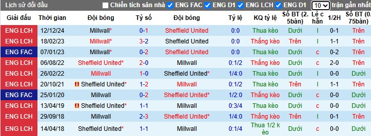 Nhận định, Soi kèo Sheffield United vs Millwall, 1h45 ngày 09/04: 3 điểm quan trọng - Ảnh 1