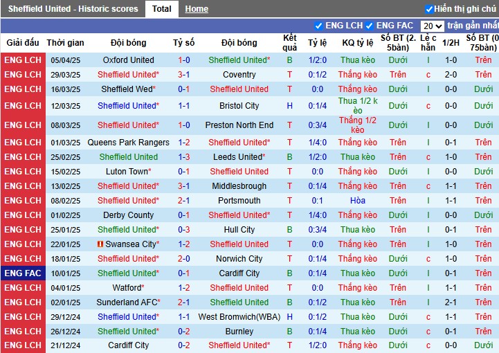 Nhận định, Soi kèo Sheffield United vs Millwall, 1h45 ngày 09/04: 3 điểm quan trọng - Ảnh 2