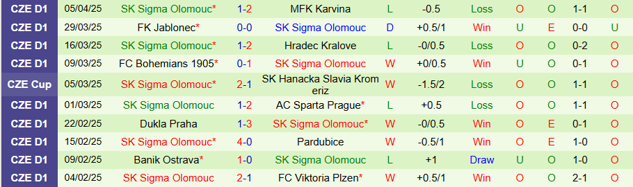 Nhận định, Soi kèo Slavia Praha vs Sigma Olomouc, 23h00 ngày 8/4: Cửa trên bất lợi - Ảnh 1