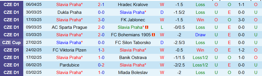 Nhận định, Soi kèo Slavia Praha vs Sigma Olomouc, 23h00 ngày 8/4: Cửa trên bất lợi - Ảnh 2