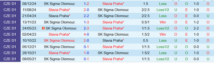 Nhận định, Soi kèo Slavia Praha vs Sigma Olomouc, 23h00 ngày 8/4: Cửa trên bất lợi - Ảnh 3