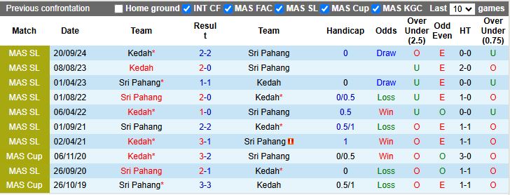 Nhận định, Soi kèo Sri Pahang vs Kedah 20h00 ngày 8/4: Cân tài cân sức - Ảnh 1