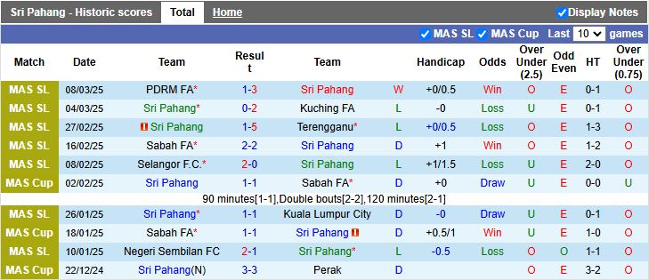 Nhận định, Soi kèo Sri Pahang vs Kedah 20h00 ngày 8/4: Cân tài cân sức - Ảnh 2