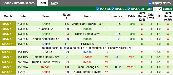 Nhận định, Soi kèo Sri Pahang vs Kedah 20h00 ngày 8/4: Cân tài cân sức - Ảnh 3