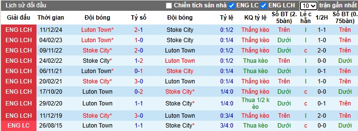 Nhận định, Soi kèo Stoke City vs Luton Town, 1h45 ngày 09/04: 3 điểm quan trọng - Ảnh 1