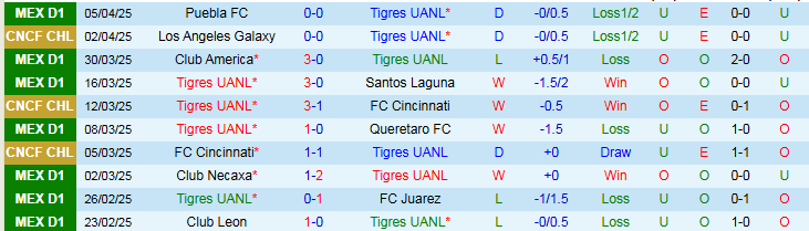 Nhận định, Soi kèo Tigres UANL vs Los Angeles Galaxy 8h00 ngày 9/4: Điểm tựa sân nhà - Ảnh 2