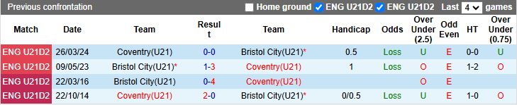 Nhận định, Soi kèo U21 Coventry vs U21 Bristol City 19h00 ngày 8/4: Đội khách gặp khó - Ảnh 1