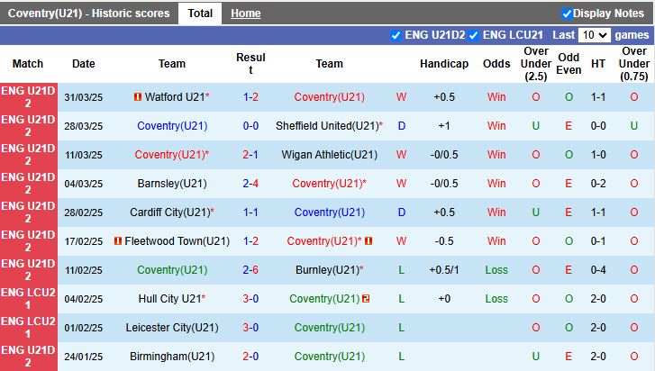 Nhận định, Soi kèo U21 Coventry vs U21 Bristol City 19h00 ngày 8/4: Đội khách gặp khó - Ảnh 2