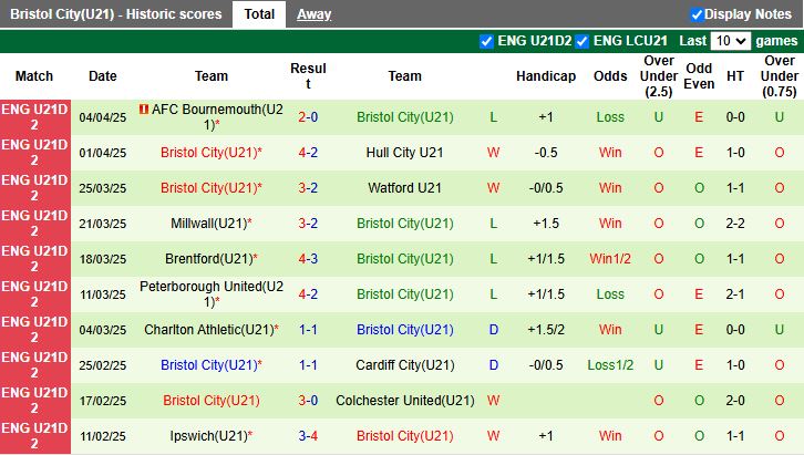 Nhận định, Soi kèo U21 Coventry vs U21 Bristol City 19h00 ngày 8/4: Đội khách gặp khó - Ảnh 3