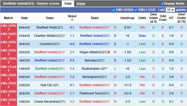 Nhận định, Soi kèo U21 Sheffield United vs U21 Millwall 20h00 ngày 8/4: Công cường gặp thủ mạnh - Ảnh 2