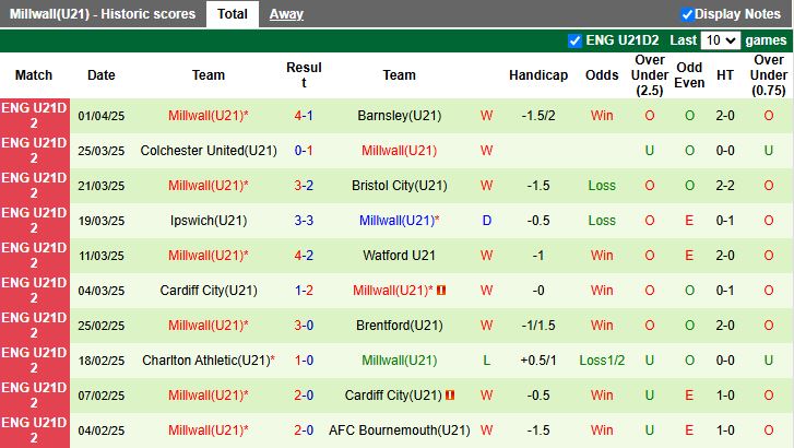 Nhận định, Soi kèo U21 Sheffield United vs U21 Millwall 20h00 ngày 8/4: Công cường gặp thủ mạnh - Ảnh 3