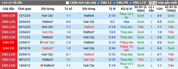 Nhận định, Soi kèo Watford vs Hull City, 1h45 ngày 09/04: 3 điểm quan trọng - Ảnh 1