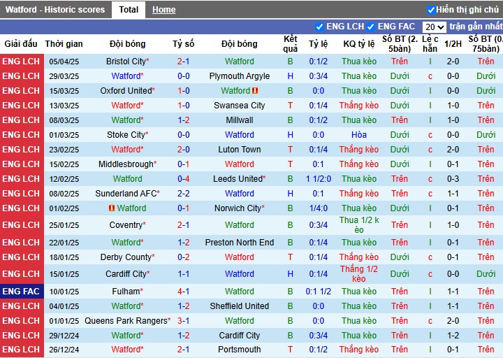 Nhận định, Soi kèo Watford vs Hull City, 1h45 ngày 09/04: 3 điểm quan trọng - Ảnh 2