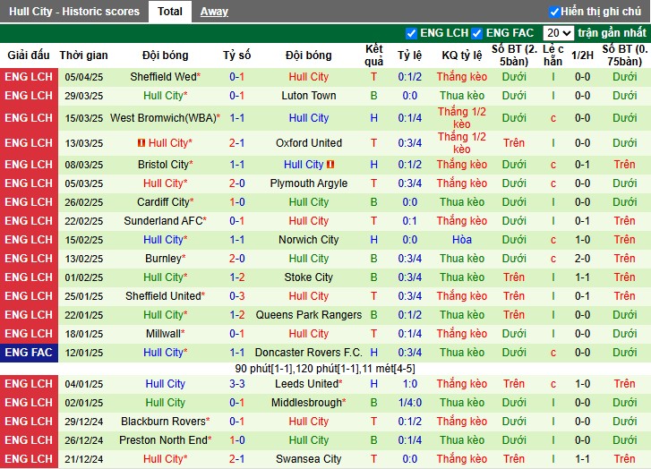 Nhận định, Soi kèo Watford vs Hull City, 1h45 ngày 09/04: 3 điểm quan trọng - Ảnh 3