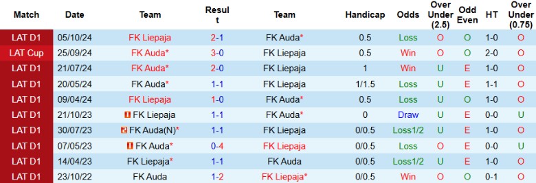 Nhận định, Soi kèo Auda vs Liepaja, 22h00 ngày 9/4: Thắng lợi tối thiểu - Ảnh 1