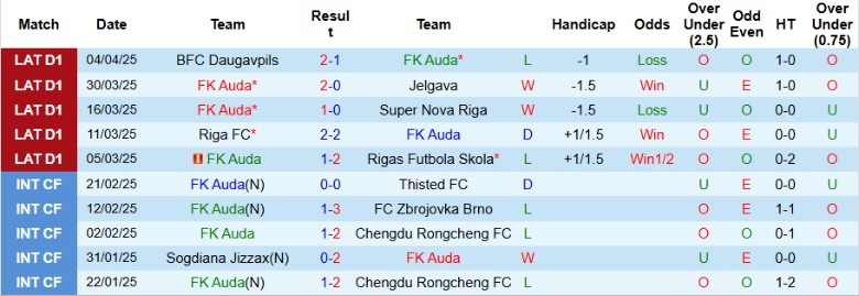 Nhận định, Soi kèo Auda vs Liepaja, 22h00 ngày 9/4: Thắng lợi tối thiểu - Ảnh 2