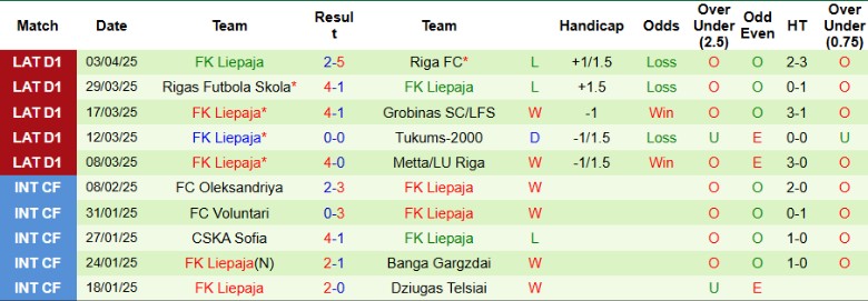 Nhận định, Soi kèo Auda vs Liepaja, 22h00 ngày 9/4: Thắng lợi tối thiểu - Ảnh 3