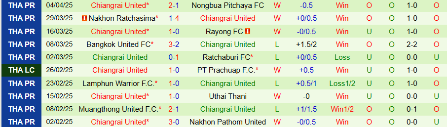 Nhận định, Soi kèo Buriram United vs Chiangrai United, 19h00 ngày 9/4: Thắng vừa đủ - Ảnh 1