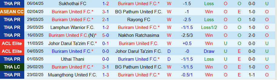 Nhận định, Soi kèo Buriram United vs Chiangrai United, 19h00 ngày 9/4: Thắng vừa đủ - Ảnh 2